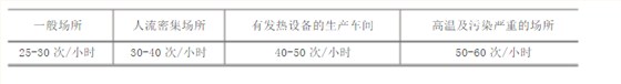 普通車間通風(fēng)換氣次數(shù)