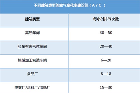 廠房排煙通風(fēng)天窗空氣變化率建議值