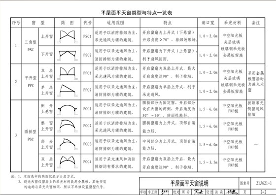 21j621-1《天窗》平屋面平天窗