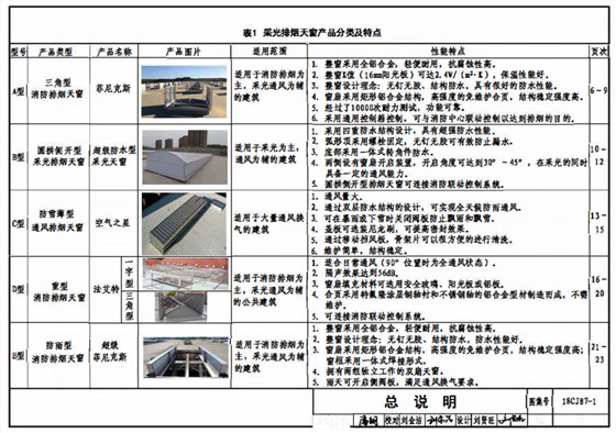 18cj87-1采光排煙天窗圖集產(chǎn)品分類