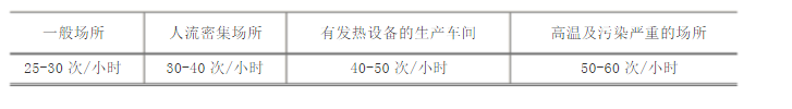 普通車間通風(fēng)換氣次數(shù)