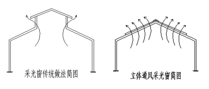 MCW立體采光通風天窗