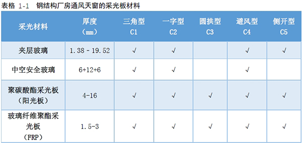 鋼結構廠房通風天窗的采光板選材